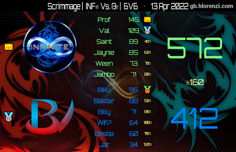 TeamINF22's tweet photo. Fun night of scrimmages with some good people! Thanks for the races! GGs to everyone! https://t.co/5zypp0t5Xa