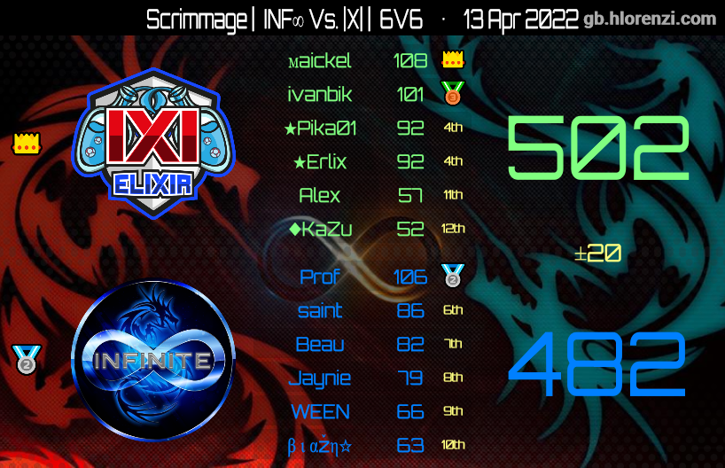 TeamINF22's tweet photo. Fun night of scrimmages with some good people! Thanks for the races! GGs to everyone! https://t.co/5zypp0t5Xa