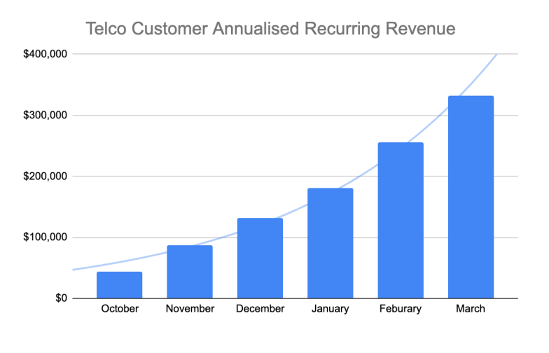 TimDohrmann's tweet photo. $SCT app-based #homesecurity business #ScoutSecurity secures new working capital as its US rollout of @ScoutAlarm gathers pace via #telco channel partners.
ARR is now > $1m, the telco piece of which (pictured below) is scaling up rapidly. #SaaS #tech
π: https://t.co/kiF0ahOF7v https://t.co/ovbcOKJtVU