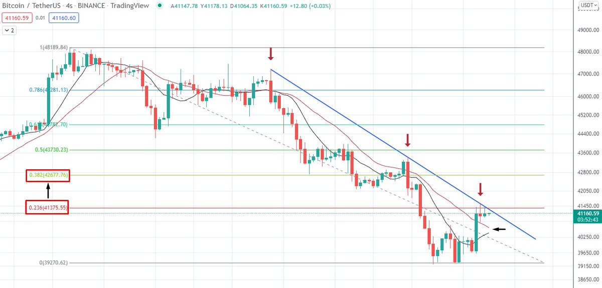 #Bitcoin tries to break local downtrend and $41,300. You don't need to worry about this if you invest in "Kimchi Premium" carry trades. #Btc #cryptocurrency #Crypto #ETH #FTM #Solana #Web3 #Metaverse #SHIB #NFT #BTCUSD #KimchiPremium