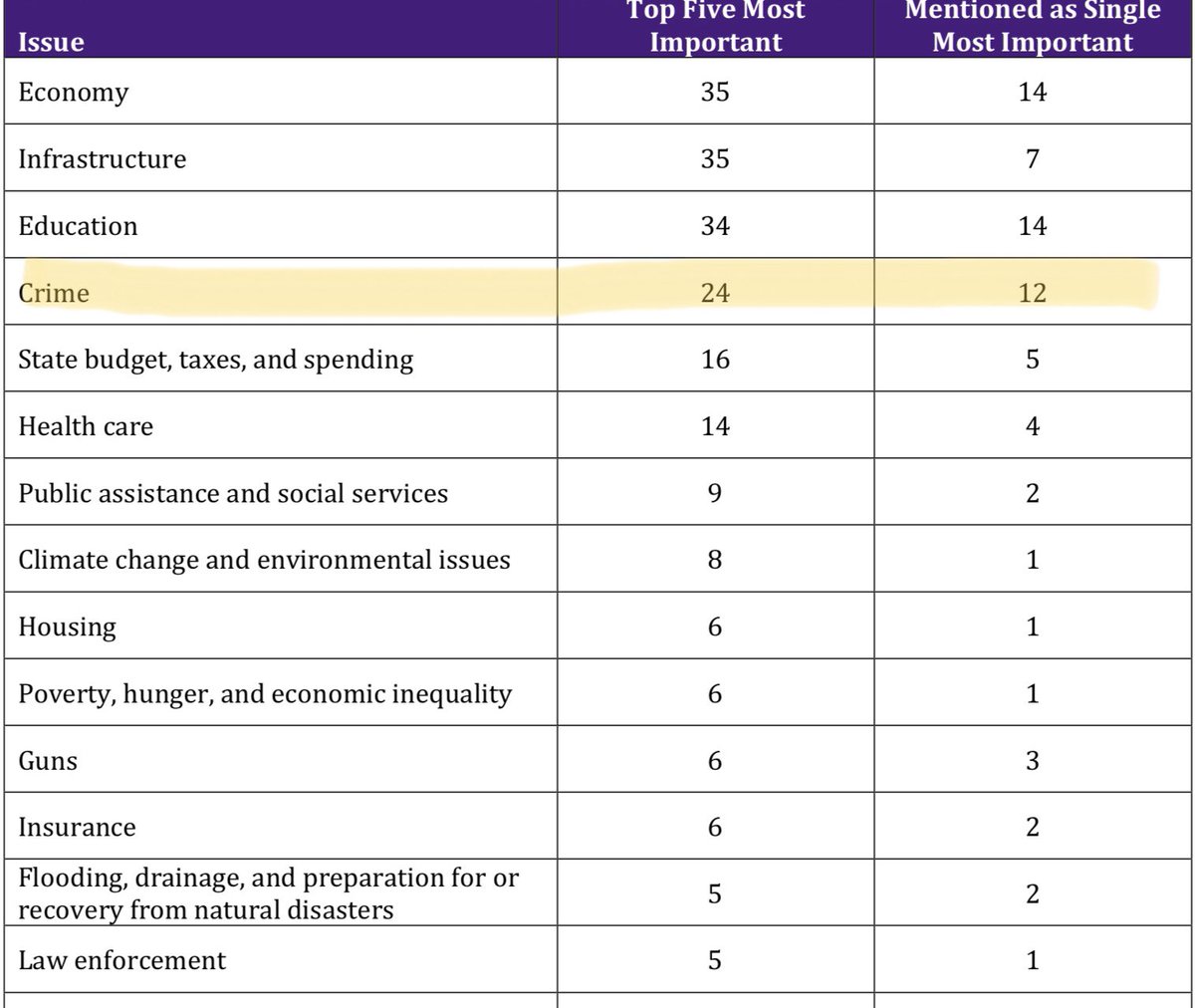 Crime- 3rd behind Economy/Education as single most important &amp; 4th as top 5. 
lsu.edu/manship/resear…