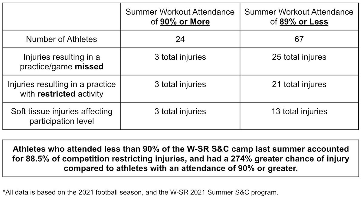 WSR_SPORTPERF's tweet photo. The benefits of our training extend well beyond improving physical ability. 

Sport is chaos in an uncontrolled environment. Is it possible to ELIMINATE injuries? No. Can injuries be limited? The data says yes. 

#TheGoHawkWay 🦅 https://t.co/rHuEf3VNIW