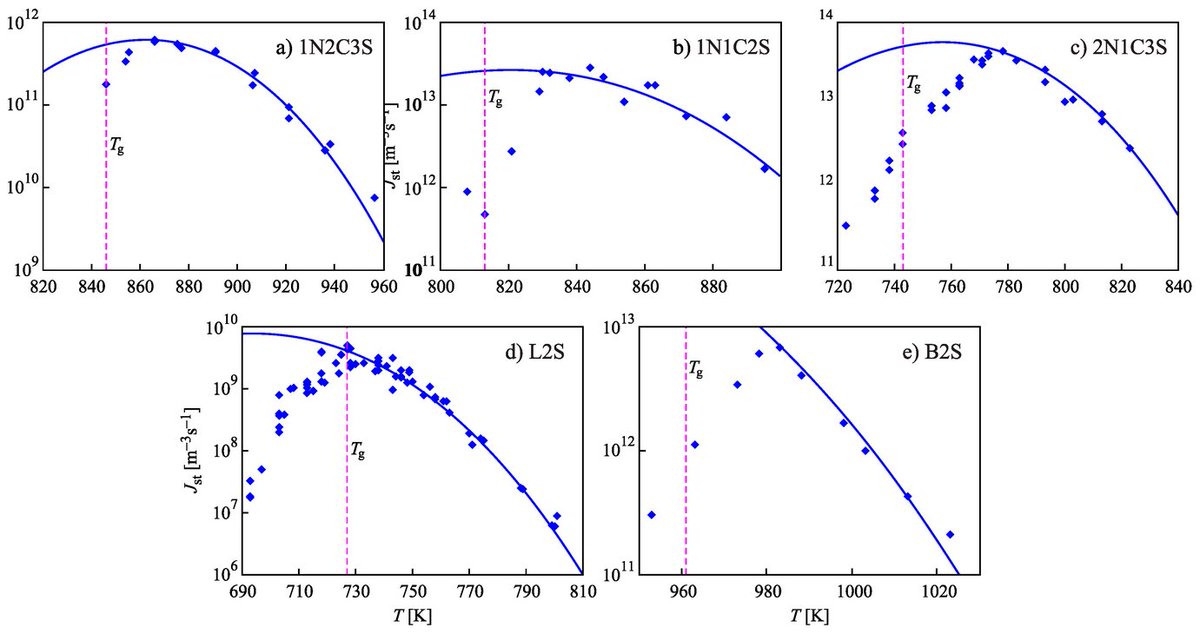 Entropy_MDPI's tweet photo. #mdpientropy #topcitedpaper: "Effects of Glass Transition and Structural Relaxation on Crystal Nucleation: Theoretical Description and Model Analysis"
https://t.co/5BzhrL5fwC
#nucleation
#crystalgrowth
#generaltheory of #phasetransitions
#glasses
#glasstransition https://t.co/Nwr5qejGIf