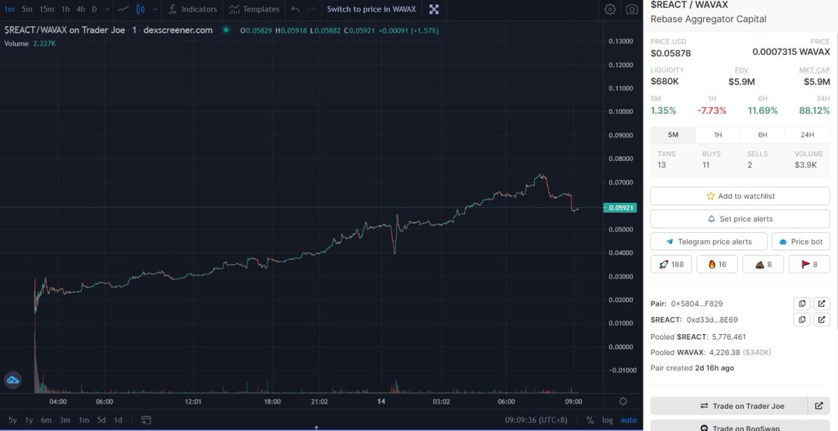 justaCATlurking's tweet photo. Rebase Aggregator Capital $REACT

✨Good entry point atm! 
✨5.9m MCAP atm!
✨Listed on Coingecko https://t.co/eB81jeUPYJ

https://t.co/JdXmmsZKE4

Website: https://t.co/tFURYELDx0
DApp: https://t.co/jpnbrjSG1J
Twitter: 
@react_dao 

✨✨ REACT NOW BEFORE IT'S TOO LATE! ✨✨ https://t.co/w8ByMODEcE