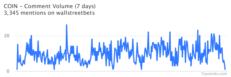 $COIN seeing an uptick in chatter on wallstreetbets over the last 24 hours

Via https://t.co/evZNYSh359

#coin    #wallstreetbets  #investing https://t.co/kg9ytnEsQw