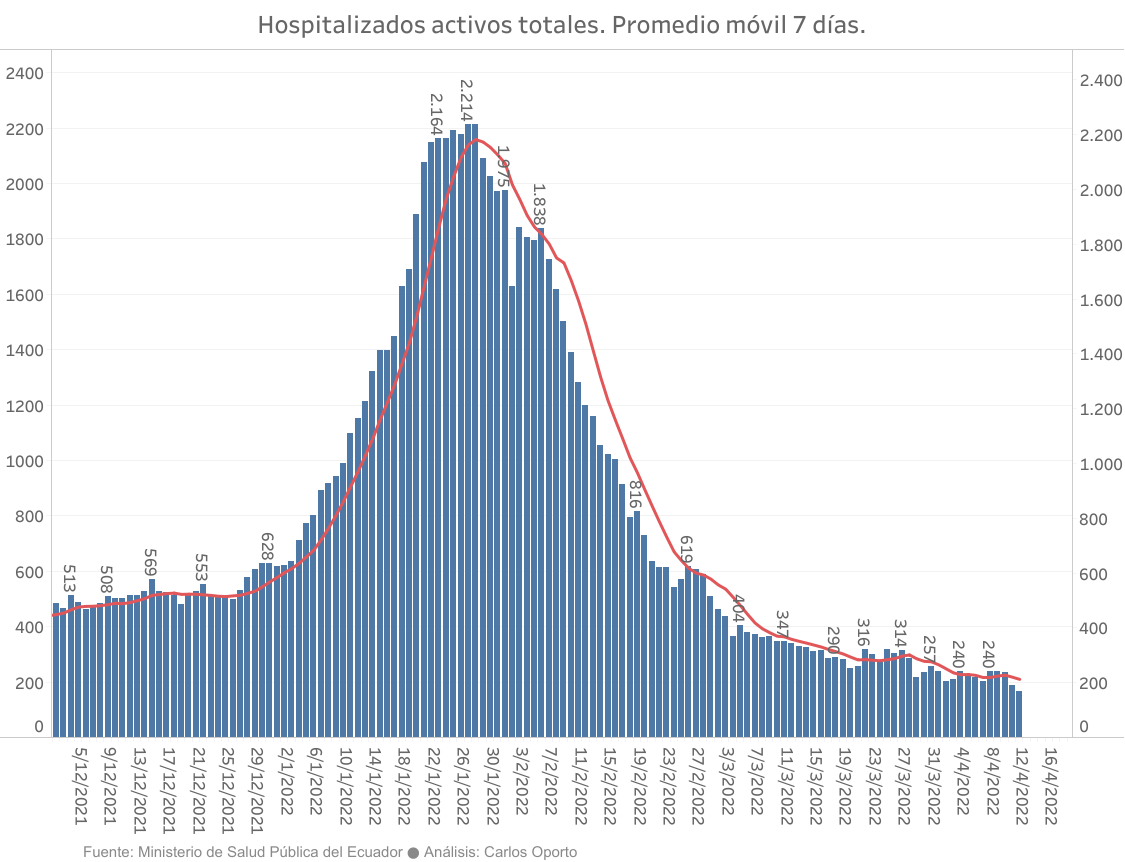 carlosoporto's tweet photo. 🇪🇨#Ecuador📈2022-04-12
🦠Casos: 865.585 (+112)
🔹Casos Promedio: 388 (-50)

🧪Positividad: 12.2% (-2.2)
🔹Pruebas Diarias: 3.028 (-191)

🏥Hospitalizados: 212 (-8)
🔹Hospitalización: 134 (-7)
🔹Intermedios: 6 (0)
🔹UCI: 72 (-1)
🔹Lista espera: 1 (0)

1/2 https://t.co/XuqQbXedMr