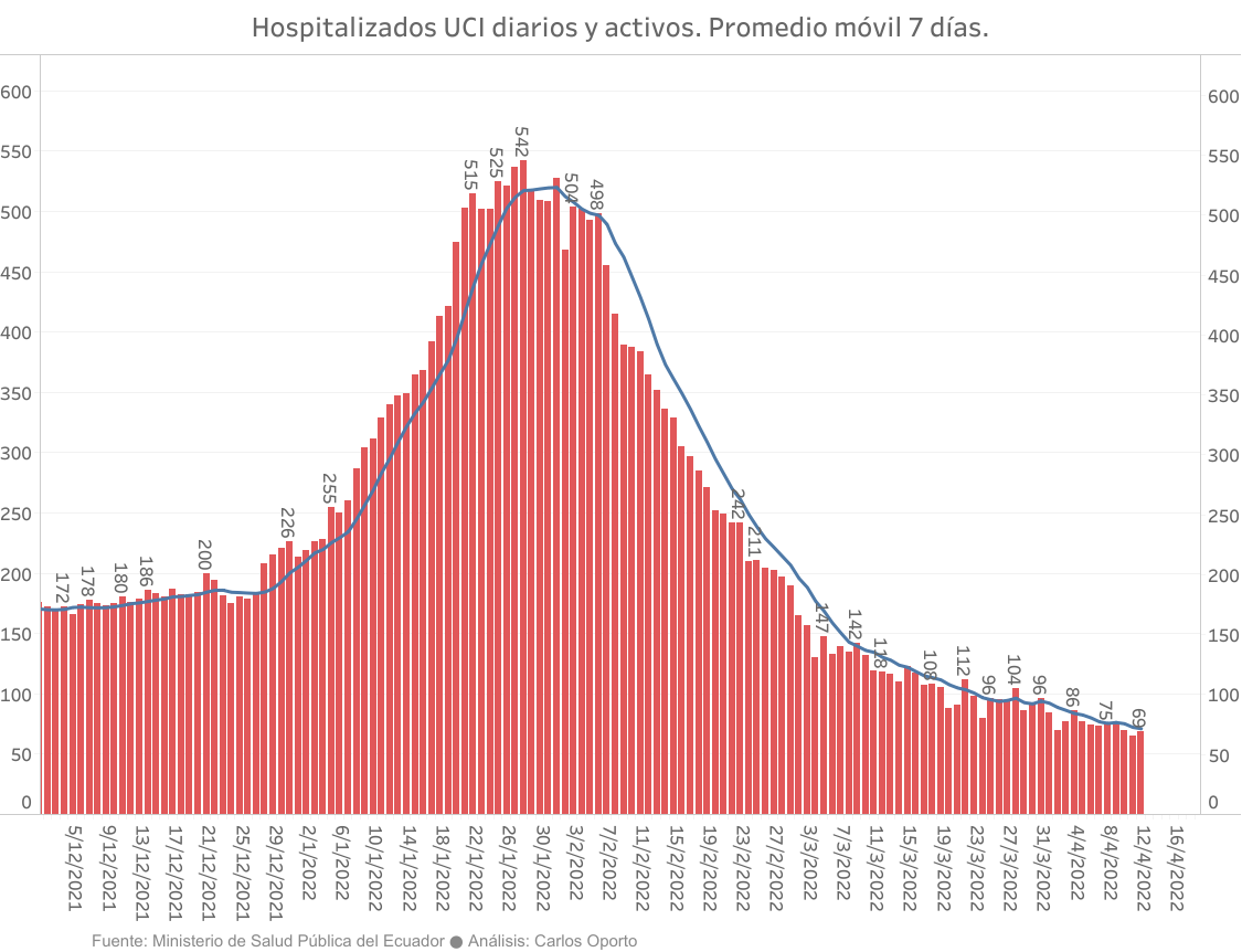 🇪🇨#Ecuador📈2022-04-12
🦠Casos: 865.585 (+112)
🔹Casos Promedio: 388 (-50)

🧪Positividad: 12.2% (-2.2)
🔹Pruebas Diarias: 3.028 (-191)

🏥Hospitalizados: 212 (-8)
🔹Hospitalización: 134 (-7)
🔹Intermedios: 6 (0)
🔹UCI: 72 (-1)
🔹Lista espera: 1 (0)

1/2