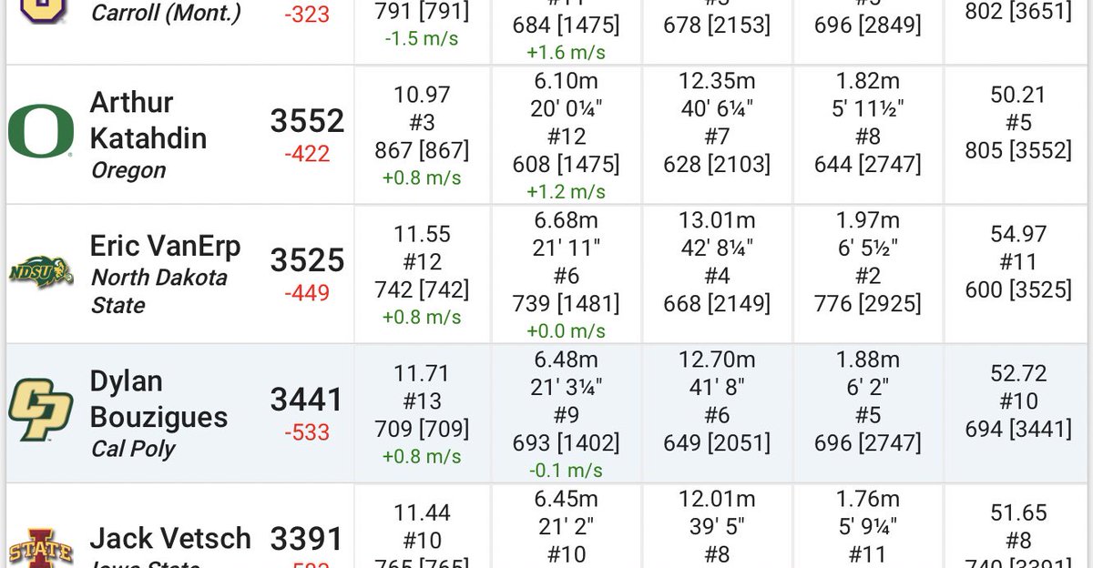 NDSUTrackField's tweet photo. Eric VanErp has scored 3,525 points through Day 1 of the decathlon at the Bryan Clay Invitational. https://t.co/8UpXiWvGAO
