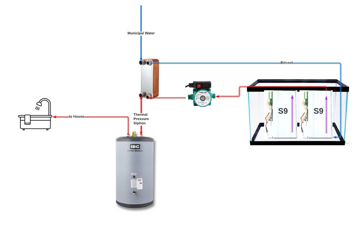 Planning my #Bitcoin S9 Miner House Water Heater System Figuring out how to  plumb the Heat Exchanger to the Water Heater. It seems like based on this  video https://t.co/9ppznVhsyJ with a Termal