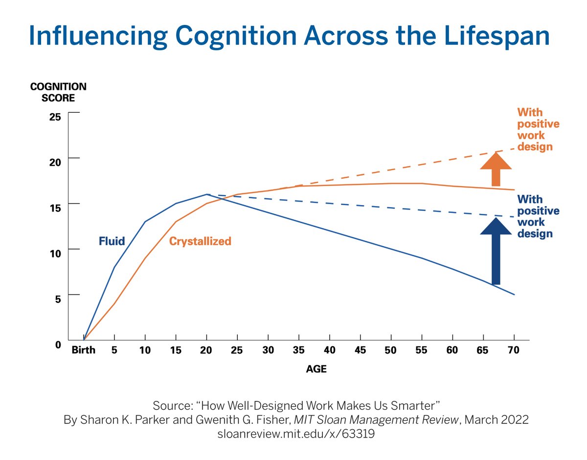 mitsmr's tweet photo. Good work design helps crystallized intelligence grow and prevents fluid intelligence from dropping off steeply as workers age. Learn more: https://t.co/NeG5rBg9Va https://t.co/ewfXedflk6