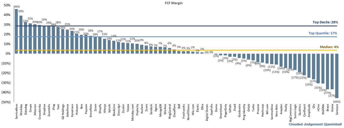 jaminball's tweet photo. Revenue multiples mean nothing if companies can't hit long term FCF margin targets. In Q4, the best cloud software companies had FCF margins >29%. This should be the LT target for every software company at maturity https://t.co/iVnFWkmxl6