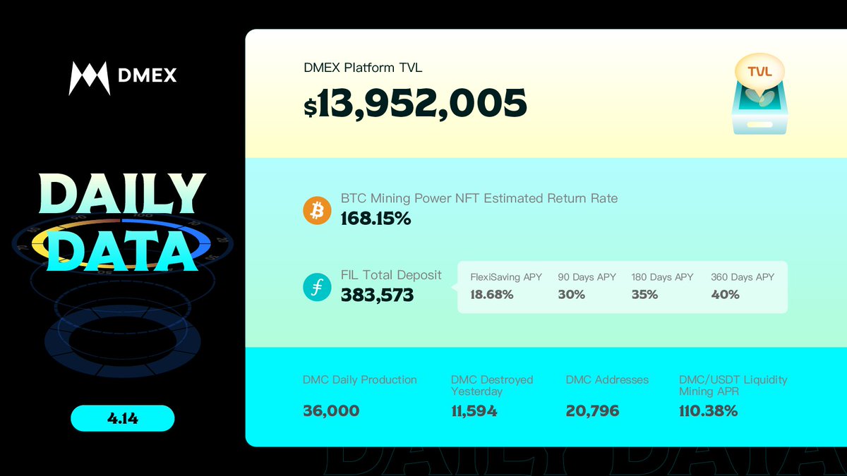 DMEX_finance's tweet photo. Check out #DMEX's daily data report on our #BTC and #FIL mining power #NFT products.

11594 #DMC was burned. Price going up soon?

Join our new discord community to talk to our friendly admins and global members: https://t.co/ingjnyJ1Df

#CryptoMining #BinanceSmartChain #BTC https://t.co/KIS9AqaouZ