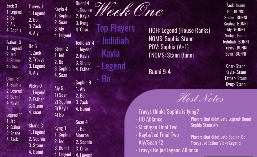 BBSIMGame's tweet photo. WEEK ONE https://t.co/B1maNSr0N1