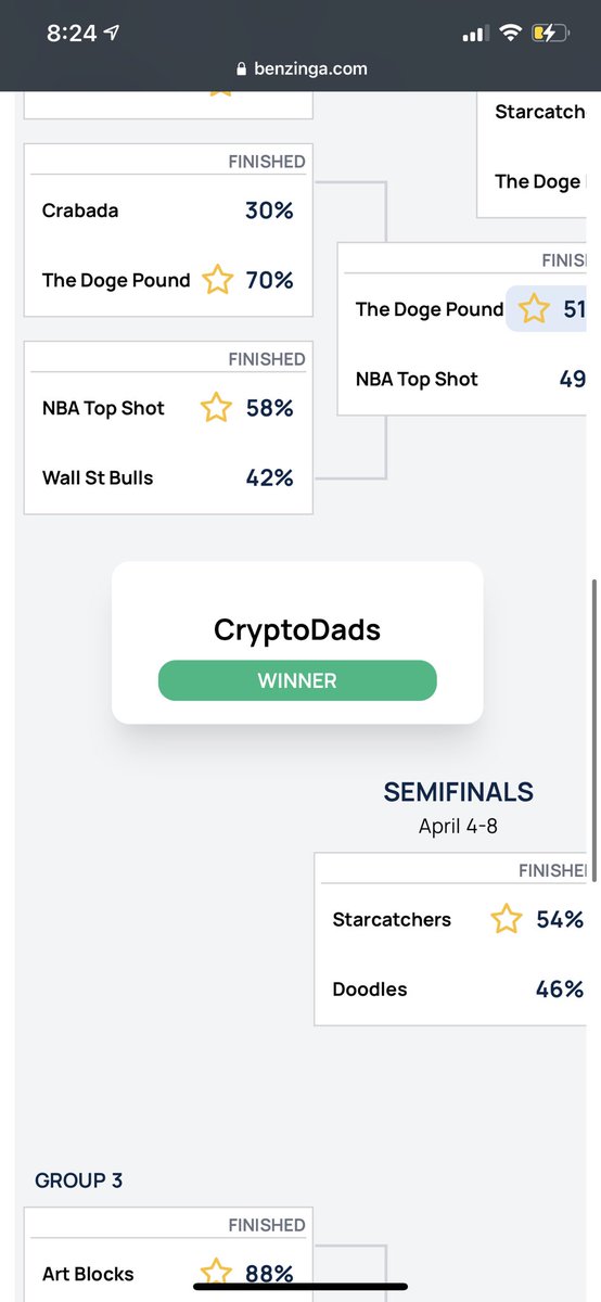 What a great time to take home the W on the <a href="/Benzinga/">Benzinga</a> Bracket, alongside all of the massive things being built right now!🍻

S/O to the community for showing up with some true #BIGDADENERGY as always.

2022 - #YearofTheDads 🏆

#NFTCommunity #NFT #CryptoDads #Yaya