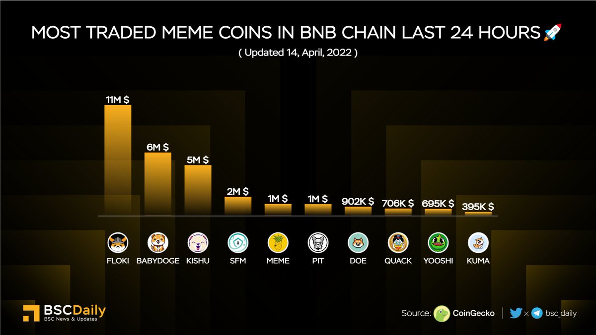 bsc_daily's tweet photo. MOST TRADED #MEME COINS IN #BNBCHAIN LAST 24 HOURS🚀

🥇 $FLOKI @realflokiinu 
🥈 $BABYDOGE @babydoge 
🥉 $KISHU @InuKishu 
$SFM @safemoon 
$MEME @DontBuyMeme 
$PIT @BscPitbull 
$DOE @dogsofelon 
$QUACK @richquack 
$YOOSHI @yooshi_official 
$KUMA @KumaInuOfficial 🎉

#BNB 🔥 https://t.co/CBjweYl0q1