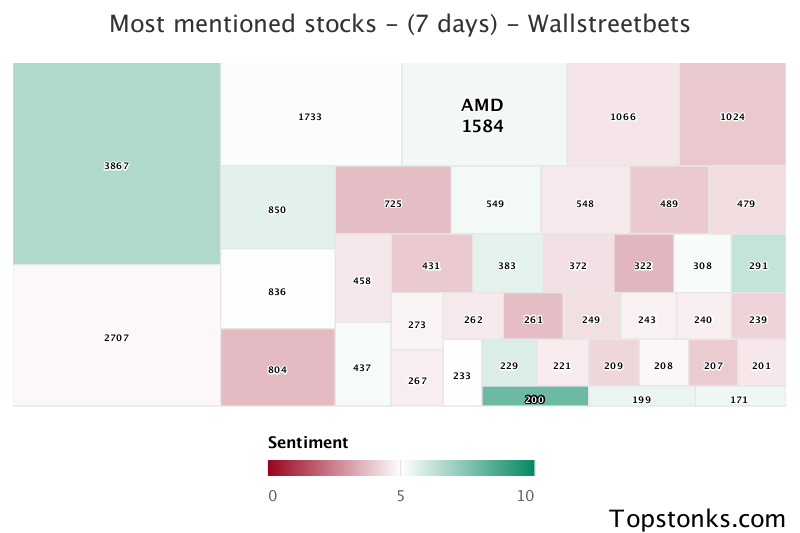 $AMD one of the most mentioned on wallstreetbets over the last 7 days

Via https://t.co/7m16A9M7yx

#amd    #wallstreetbets  #stocks https://t.co/aYPBvmqNoQ