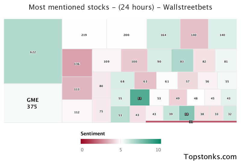 $GME seeing sustained chatter on wallstreetbets over the last few days

Via https://t.co/GoIMOUp9rr

#gme    #wallstreetbets  #trading https://t.co/DtMIbbhgmx
