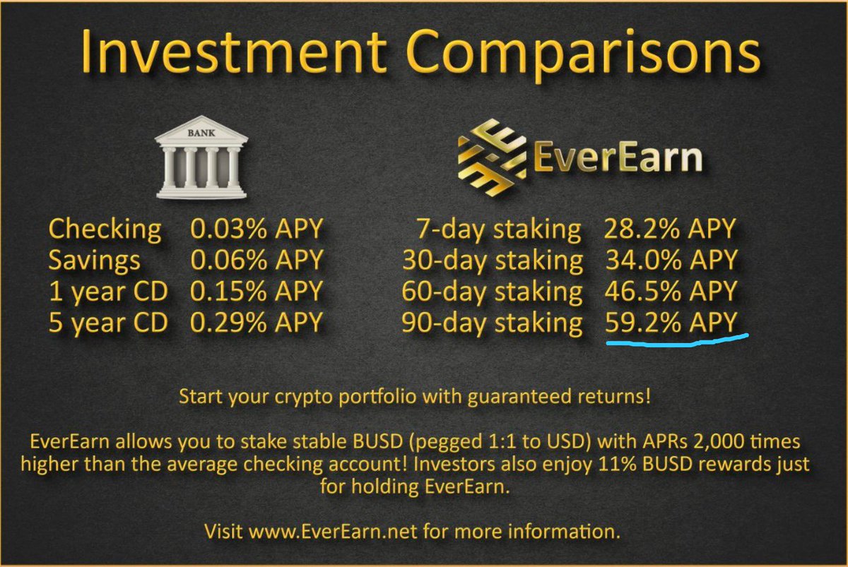 CryptoCyberXX's tweet photo. @theEverEarn @Rafikigems @JirkaSaFuCalls @phenom_elon @mobdaboss Great video on #staking!!   Amazing opportunity for stability and big returns within the volatile #crypto market!!!

A lot better interest than a bank!!    

#EverEarn is going above and beyond again!!  

#ALTSEASON #BSCGems #BSCGemsx100 #1000xgem #cryptocurrecy #cryptotrading https://t.co/Gd96Xf2nEI