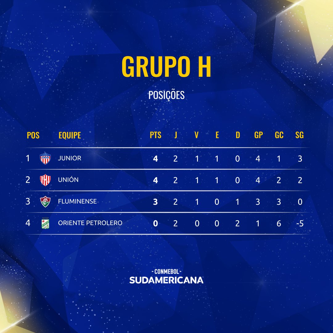 Copa Sul-Americana: Veja como ficou a classificação do Grupo H após a  derrota do Fluminense para o Barranquilla - EXPLOSÃO TRICOLOR