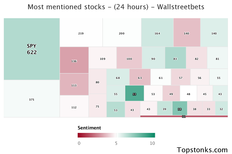 $SPY working its way into the top 10 most mentioned on wallstreetbets over the last 24 hours

Via https://t.co/5IkMIPwPYL

#spy    #wallstreetbets  #investing https://t.co/7YtZ6Zue9k