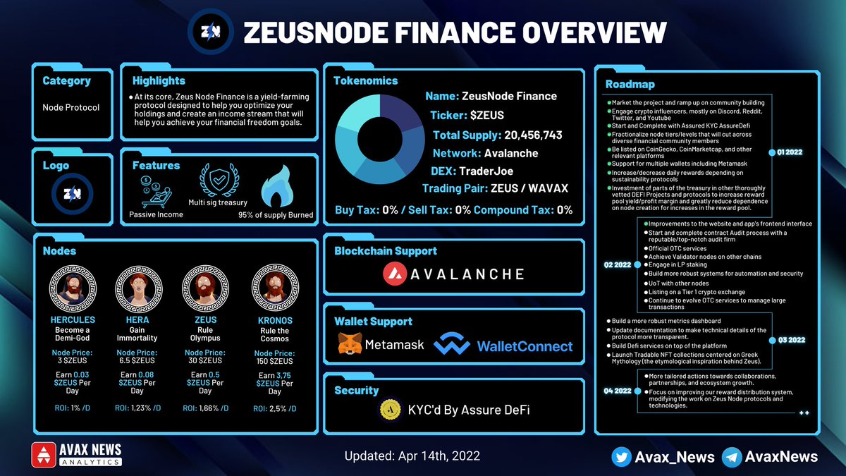 Avax_News's tweet photo. ๐ข ZEUSNODE FINANCE #OVERVIEW
๐บ @ZeusNode is a yield-farming protocol designed to help you optimize your holdings and create an income stream that will help you achieve your financial freedom goals.
#AvaxNews #ZeusNode #nodelife #AVAX https://t.co/REgSWhErXc