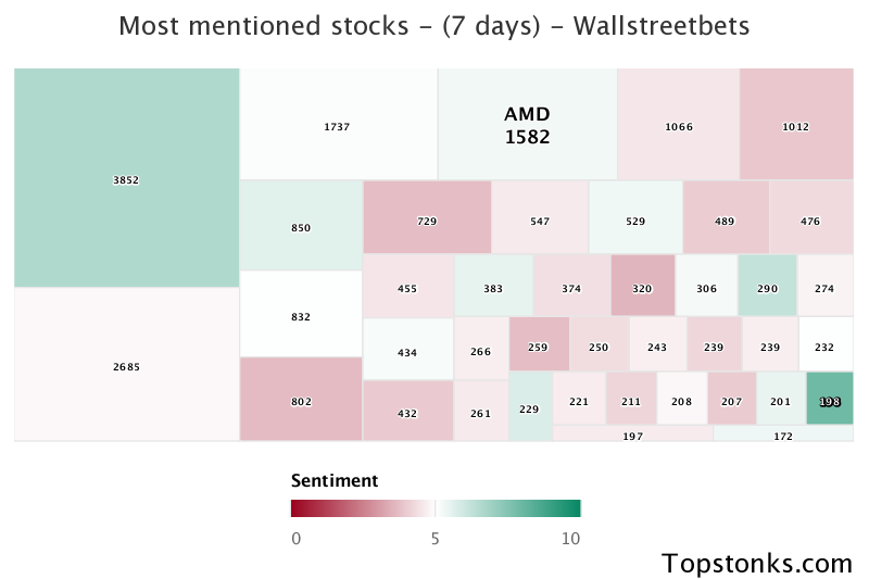 $AMD seeing sustained chatter on wallstreetbets over the last few days

Via https://t.co/7m16A9M7yx

#amd    #wallstreetbets  #investing https://t.co/6c3Pw87bdS