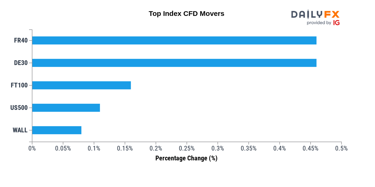 ftse 100 futures now