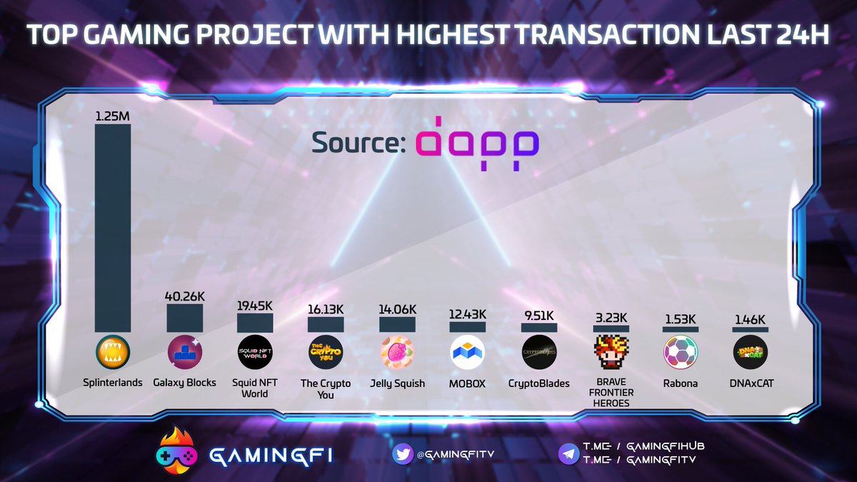 GamingfiTv's tweet photo. TOP GAMING PROJECT WITH HIGHEST TRANSACTION LAST 24H 📌

@splinterlands 
#GalaxyBlocks
#SquidNFTWorld
@TheCryptoYou 
#JellySquish
@MOBOX_Official  
@CryptoBlades  
@bfh_global  
@rabona_io 
@DNAxCAT_GAME 

#Gamingfi #NFTGaming https://t.co/ql3xkfCSFU