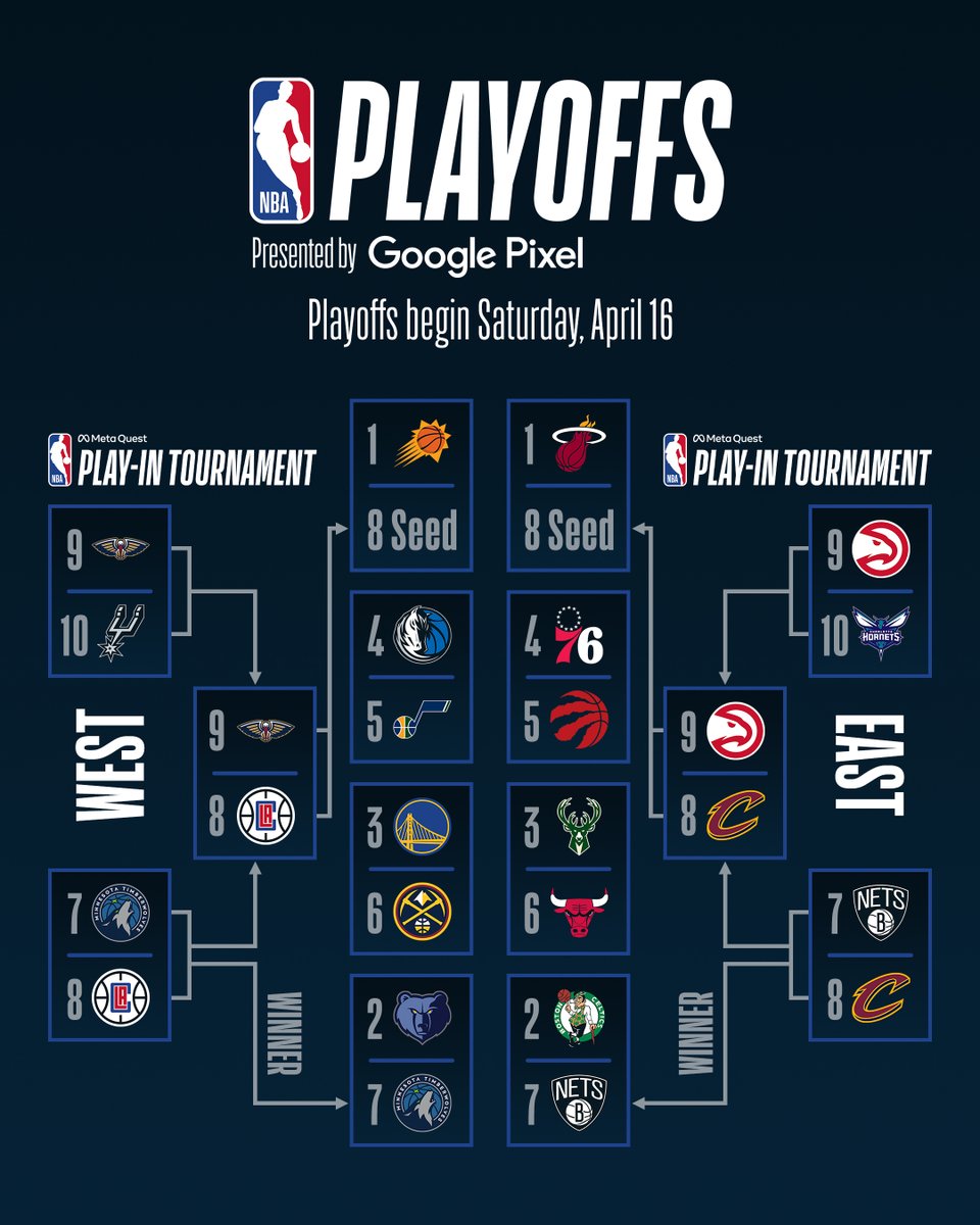 NBA's tweet photo. The Playoff Picture after Night 2 of the #MetaQuestPlayIn Tournament

HAWKS vs CAVALIERS 
Friday 7:30pm/et on ESPN 

PELICANS vs CLIPPERS
Friday 10pm/et on TNT https://t.co/iyqQXOxk33
