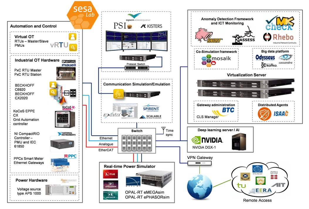 ERIGrid's tweet photo. The #SmartEnergy Simulation and Automation Lab of @offis allows evaluation and assessment of innovative solutions focused on resilient operation of #cyberphysical #energysystems, automation and #SCADA and test-driven development: https://t.co/2ACTXIhbPR #offis #sesalab
#smartgrid https://t.co/On2Je2zOH0
