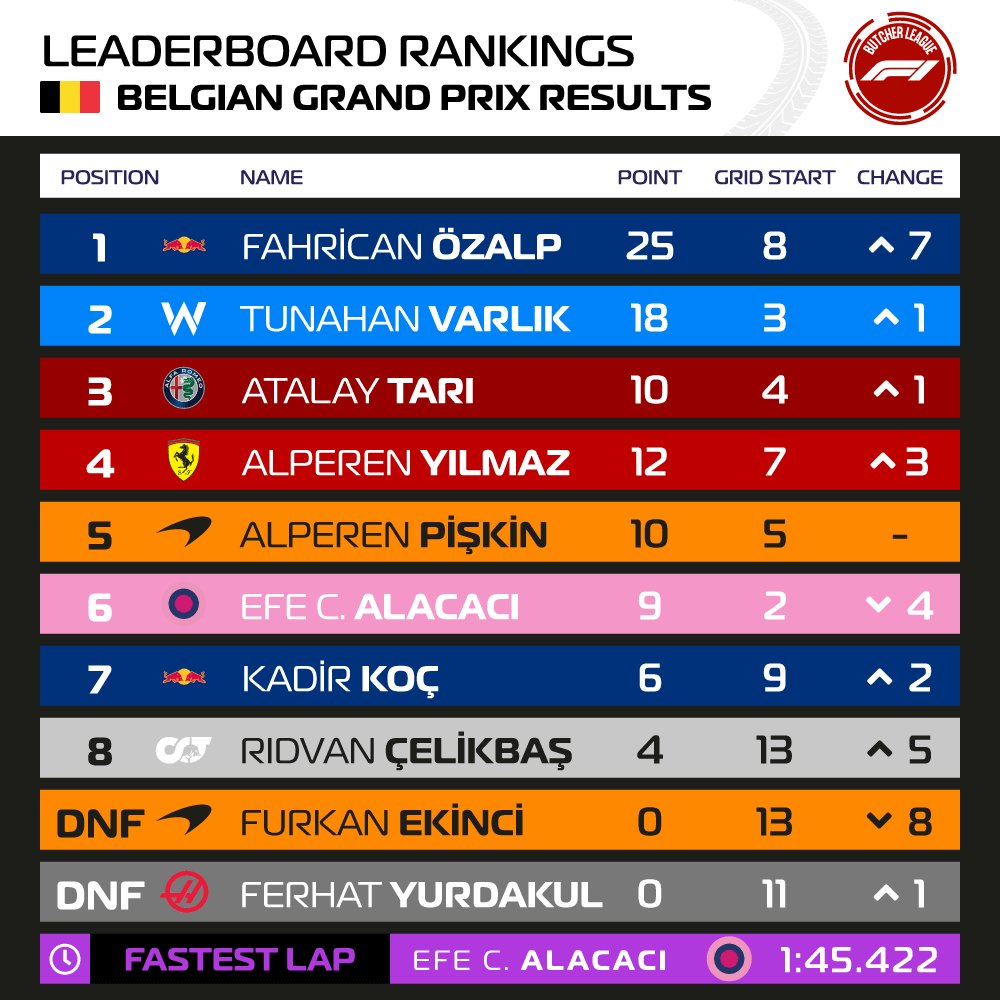 Sezonun on dördüncü yarışı olan 🇧🇪 Belçika Grand Prix'inin sonuçları:

🥇 Fahrican ÖZALP
🥈 Tunahan VARLIK
🥉 Atalay TARI
🏆 Aston Martin Red Bull Racing

⏱ Efe C. ALACACI (1:45.422)
🏅 Fahrican ÖZALP

🇮🇹 İtalya Grand Prix'inde görüşmek üzere!