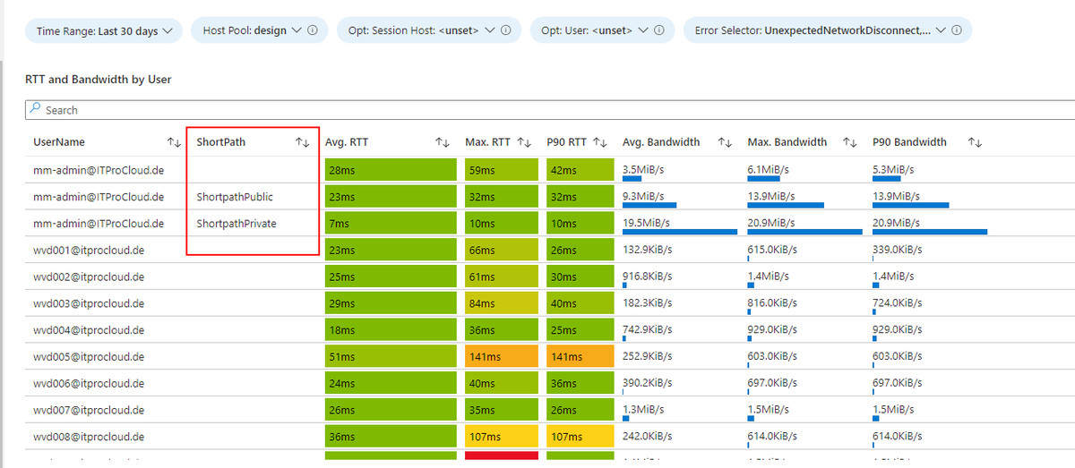 MarcelMeurer's tweet photo. #AVD #AzureVirtualDeskopt #RDPShortPath #Monitoring 🔔

RDP Shortpath for public networks enables a fast UDP connection to access the session hosts. 

I added the Shortpath-type to my free workbook "AVD - Deep Insights". 

Thanks, @_DanielWep 👍

https://t.co/jRxel79QC8 https://t.co/HFuuutw7IE