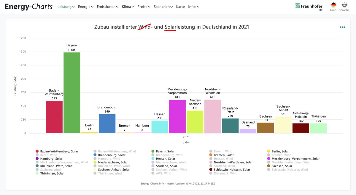energy_charts_d's tweet photo. NEU!
Die Zubauzahlen für Solar für die Bundesländer für 2021 sind online. Es ergibt sich folgendes Ranking:
1. Bayern 1485 MW
2. Nordrhein-Westfalen 616 MW
3. Mecklenburg-Vorpommern 611 MW
4. Baden-Württemberg 593 MW
5. Niedersachsen 411 MW
https://t.co/vp4cjL5JIk https://t.co/uHDt8g9IeL