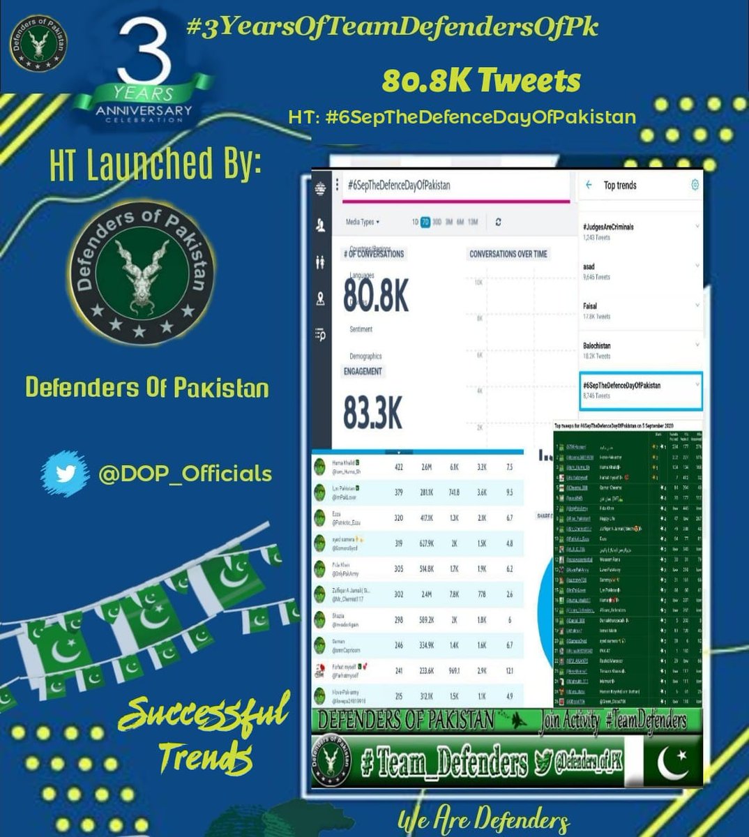 Ezzu_RJ's tweet photo. Hashtag No 161
Defenders Of Pakistan launched this Trend on
3 April 2022
#PakistanAlwaysComesFirst
Keep Raising and Shining DOP
@Ezzu_RJ
#3YearsOfTeamDefendersOfPk https://t.co/OON0NwCOxu