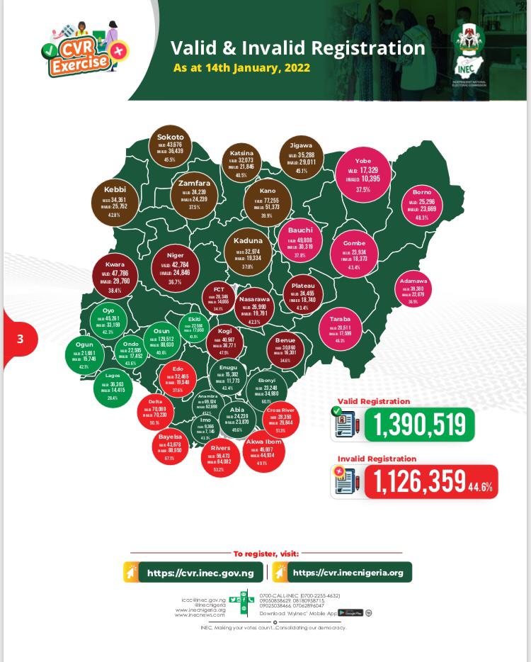 Kimpact_Global's tweet photo. #CVRUpdate
Data released by @inecnigeria for January 14th, 2022 reveals that 44.6% of new voter registrations are invalid out of 2,523,458 total completed registrations.
Nigerians, ensure you don't register twice.
Visit https://t.co/fNqJORnwbl to check your voter status. https://t.co/vXHvP5CNxf