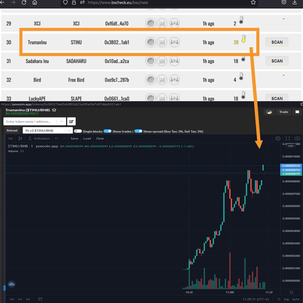 BScheckBSC's tweet photo. New tokens feature is a great opportunity to detect the new BSC gems ! π
Look at the nb of holders, it sometimes help you ππ
Those tokens are recents, be careful (high rugpull risk but often high chance to quickly perform a x2)!
π₯ #bscheck #bsc #eth #bnb #BSCGems @binance https://t.co/FnEg1vG1pT