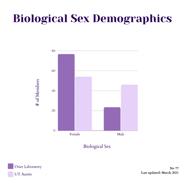 This double bar graph shows the ratio of biological sexes in #OsierLaboratory VS. that of UT Austin. Females are highly represented within our lab (72.66%) compared to the UT Austin populations, with 53% being women of color.
 
#OsierInclusivity #OsierDiversity #InclusivityInSTEM