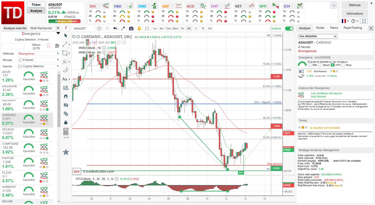 tradedcoder_fr's tweet photo. #divergence haussière #WTI détectée automatiquement sur #Cardano #ADAUSD en vue 4 Heures renforcée par un signal de tendance WTI
#tradedcoder #crypto #cryptocurrency #trading #autochartdecoder
site : https://t.co/Dsqg0NxgEa
suivez-nous : @tradedcoder_fr https://t.co/N36VZPEAyz