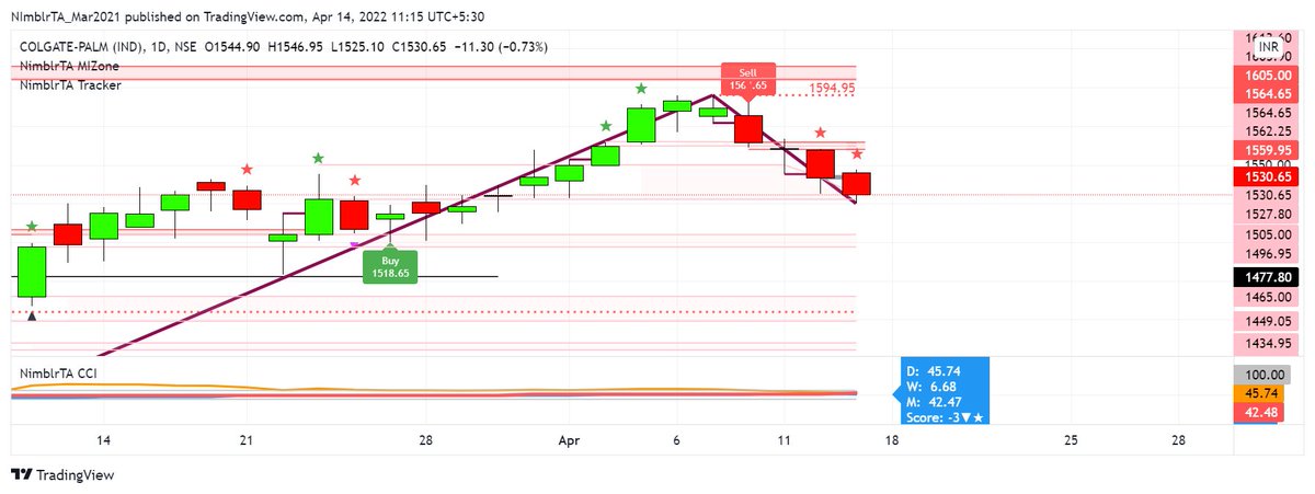 krishnakhanna's tweet photo. #Tradingview #MIZone #Tracker #CCI #Score #RRG #COLPAL #NimblrTA
Details at https://t.co/LExPg4qZf0
Join on Telegram: https://t.co/cOyLHLAE69
Alerts are for educational purpose only. https://t.co/pJ71stpYTl