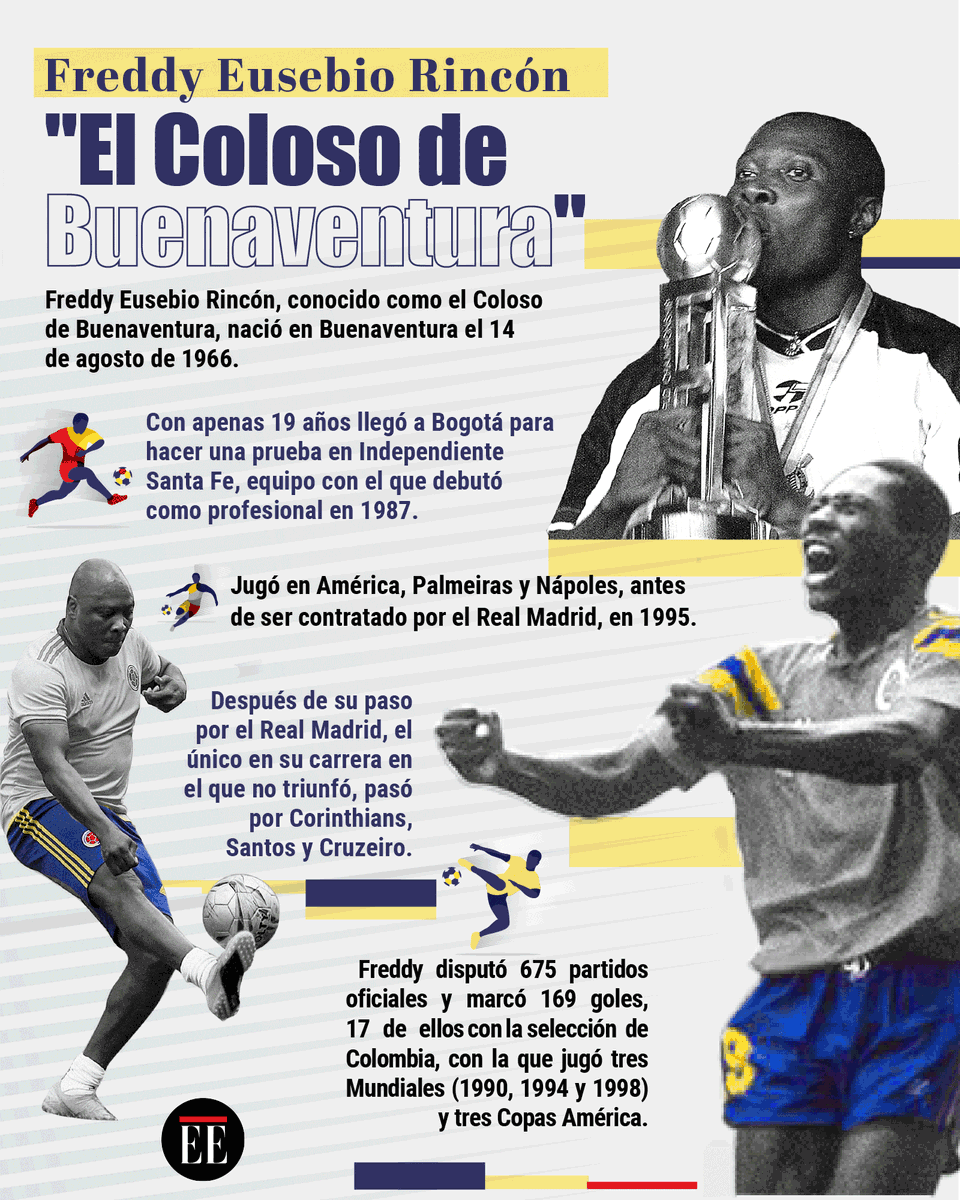 elespectador's tweet photo. Recordamos los grandes momentos que marcaron la carrera de el "Coloso de Buenaventura". Su paso por la Selección Colombia y el Mundial de Italia 90, entre los más recordados.👉https://t.co/gFcHwVJt4o

☹️QEPD Freddy Rincón. https://t.co/VeoNpoapeH
