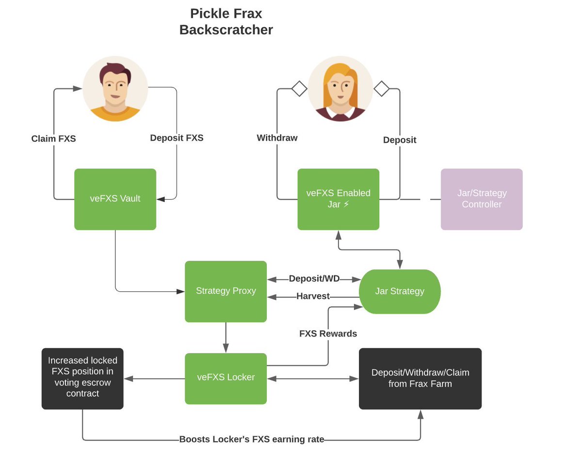 Pickle Finance (🔄,🥒) tweet media