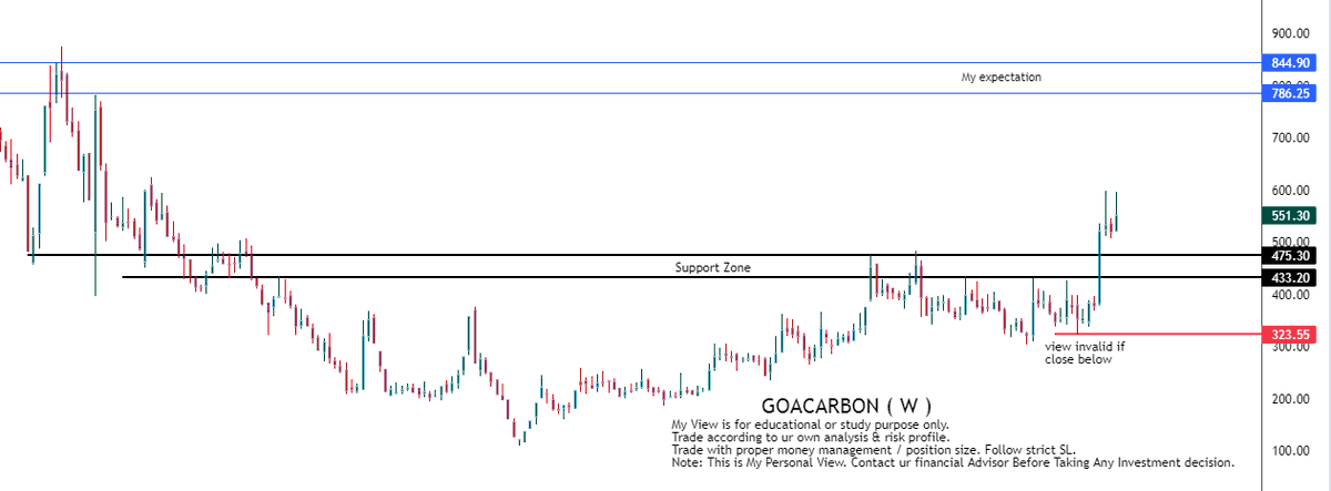 RTSTOCKVIEW's tweet photo. #GOACARBON 

try to buy near support instead of CMP
add near : 475 / 433
my expectation :786

Follow proper position sizing rules.

Note: This is My Personal View. Contact ur financial Advisor Before Taking Any Investment decision.
#RTview #StockMarket https://t.co/JYhRwVrLG7