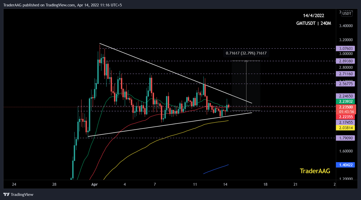 TraderAAG's tweet photo. #GMT/USDT forming a Bullish Peanut Pattern in 4-Hour TF!
Keep an eye on $GMT. In the case of Breakout, I'm expecting a 20%-32% bullish wave.
#gmtusdt @GMT_Token #GMT_token https://t.co/DjcqJ7JnIb