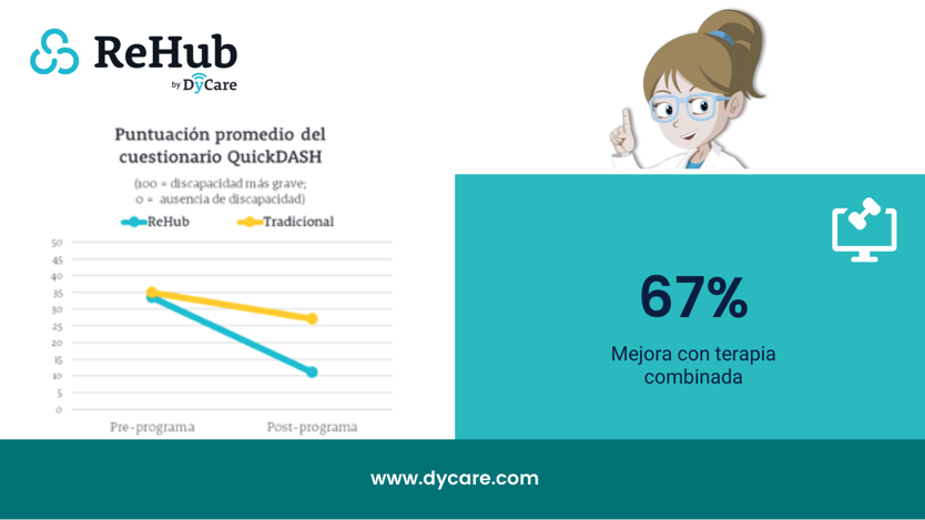 DyCareSolutions's tweet photo. Nuestra plataforma #ReHub ha demostrado ser muy eficaz para el tratamiento de la #capsulitis adhesiva del hombro. Hemos estudiado la combinación de sesiones de #fisioterapia tradicional con #telerehabilitación y estos son los resultados: https://t.co/MQOWlFSKS9 https://t.co/VdVPzj7Eki