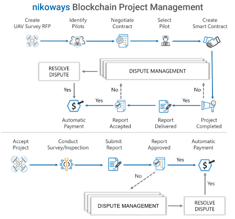 Nikoways's tweet photo. Check out how nikoways Blockchain platform uses Ethereum smart contracts to manage projects.
Try #nikoContract FREE - https://t.co/i7Oh9raCog, a #BSC &amp; #Ethereum #blockchain based #SmartContract management solution, integrated with #GoogleWorkspace https://t.co/JvoAthdid8