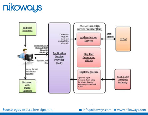 Nikoways's tweet photo. Let’s look at how nikoContract provides country-specific KYC-based #electronicsignatures services.
Try #nikoContract FREE - https://t.co/mwtcwUEdFe… , a #BSC &amp; #Ethereum #blockchain based #SmartContract management solution, integrated with #GoogleWorkspace #Azure https://t.co/wehN8A1GSW
