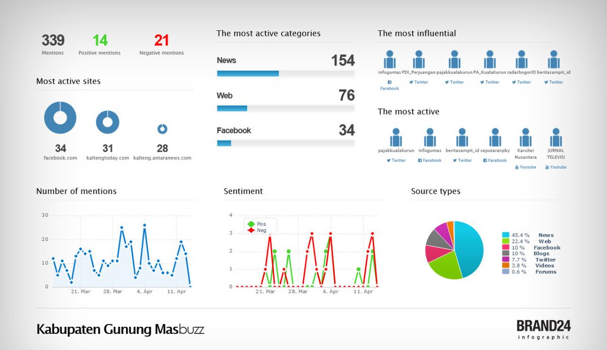 ulyssesjonh's tweet image. Infografis terkait kata Kabupaten Gunung Mas di internet periode 15 Maret-14 April 2022. Data tidak termasuk dari instagram.
#gunungmaskab
#gunungmas
#kalteng
#infogumas
