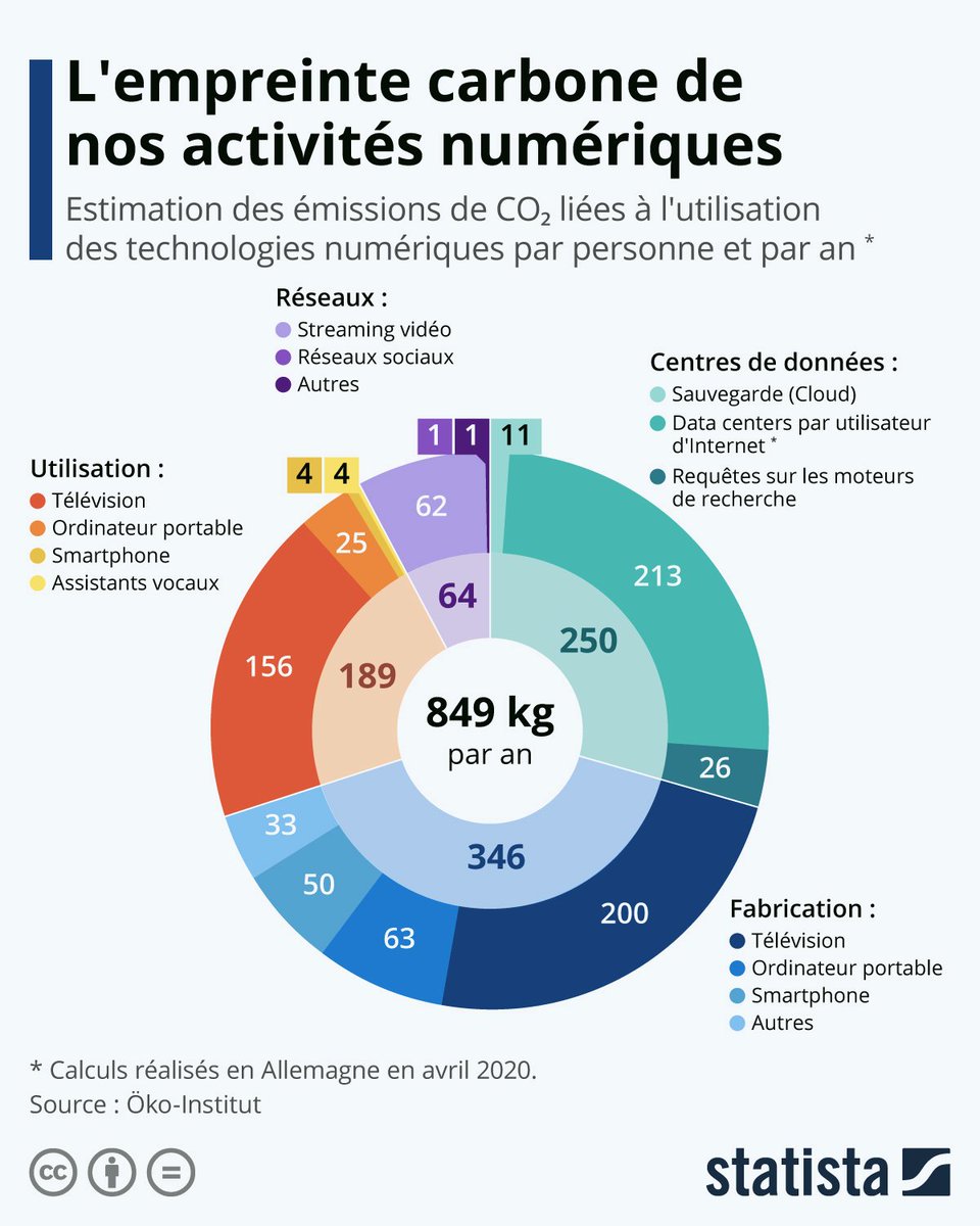 [Infographie]

Oui, l'emprunte carbone du numérique est une réalité. 
Mais encore faut-il savoir, entre le Hardware, le réseau et les #contenus ce qui a le plus d'impact pour agir là où c'est utile... 

buff.ly/3JGFSN4