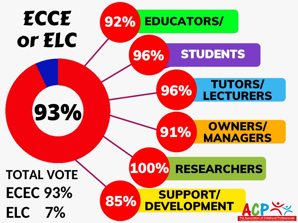 acpire's tweet photo. The votes are in, 2306 professionals have had their say. 93% of professionals voted for Early Childhood Education & Care (ECEC)
98% of professionals said the Department of Children didn't consult with the sector before rebranding our profession
Respect us, respect our profession! https://t.co/bIxskAr4oC