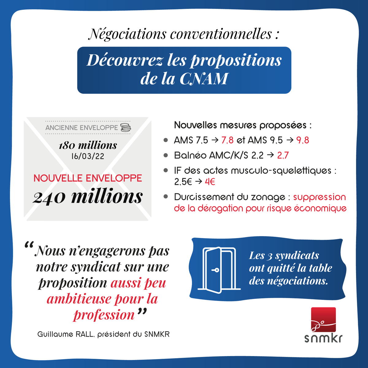 SNMKR1's tweet photo. Hier a eu lieu la 4ème séance des négociations conventionnelles. Découvrez les propositions de l'Assurance Maladie ayant abouti au départ des 3 syndicats de la table des négociations.
#teamkine https://t.co/g07eb8heiJ
